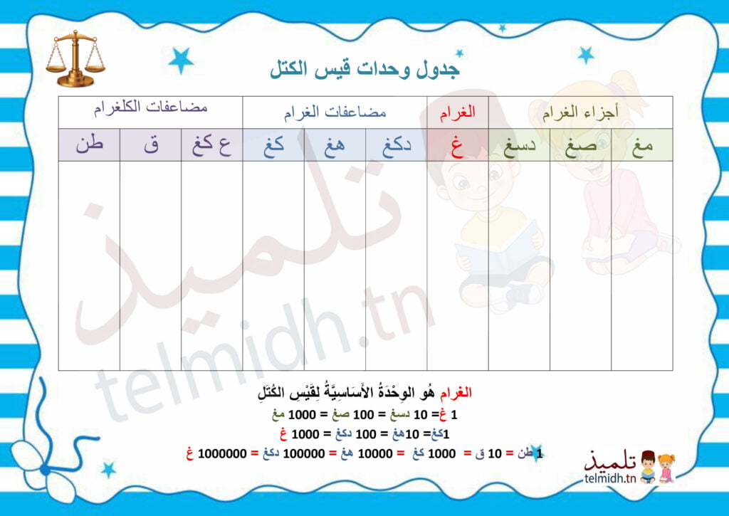 جدول قيس الكتل