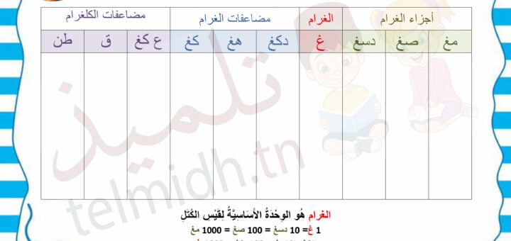 جدول قيس الكتل