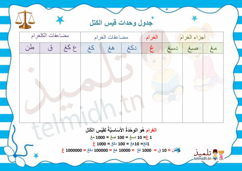 جدول قيس الكتل