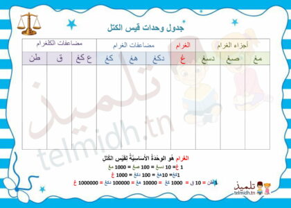جدول قيس الكتل